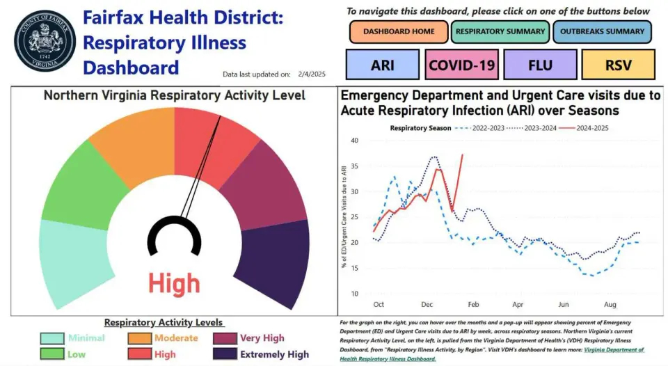 The Fairfax Health District is experiencing a high level of respiratory illness activity, as of Feb. 4, 2025 (via Fairfax County Health Department)