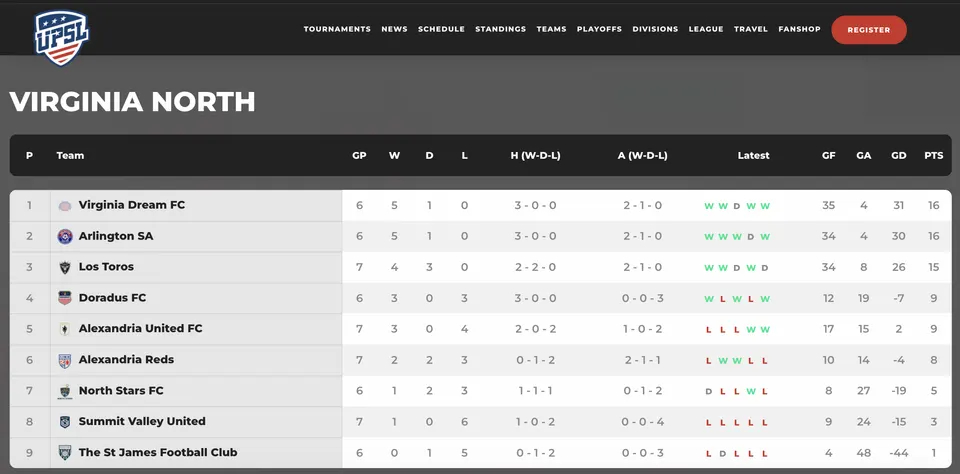Undefeated Virginia Dream FC currently sit atop the Virginia North Conference of the UPSL. UPSL.com screenshot.